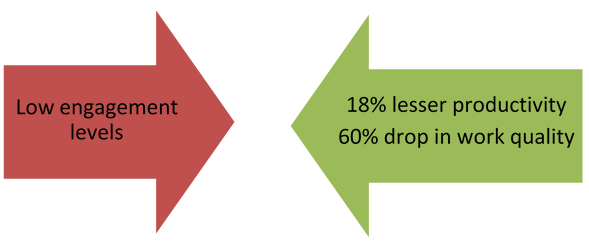 Employee engagement and productivity- how are they related?