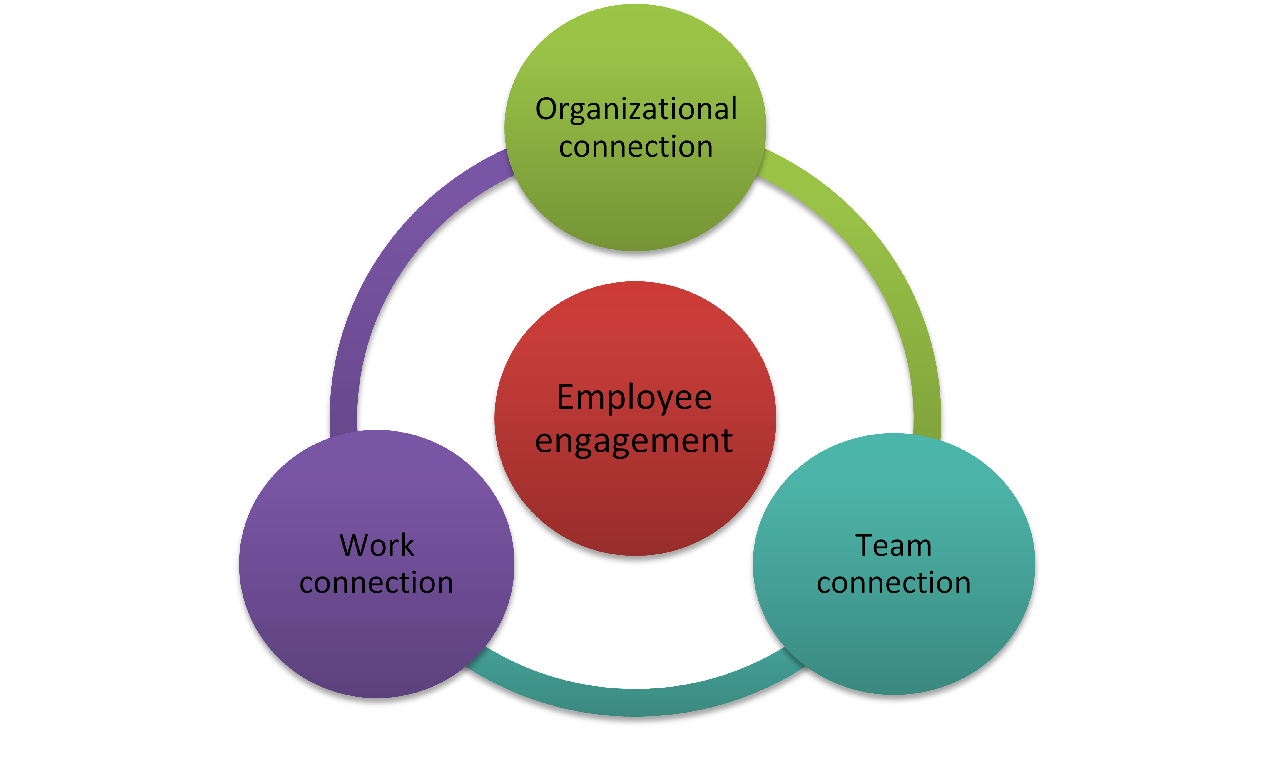 Employee engagement and productivity- how are they related?